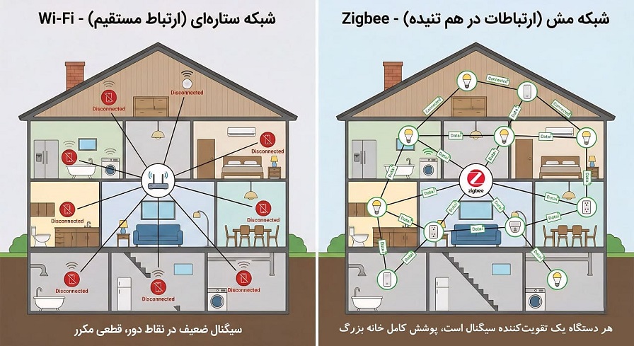 پروتکل Zigbee یا RF