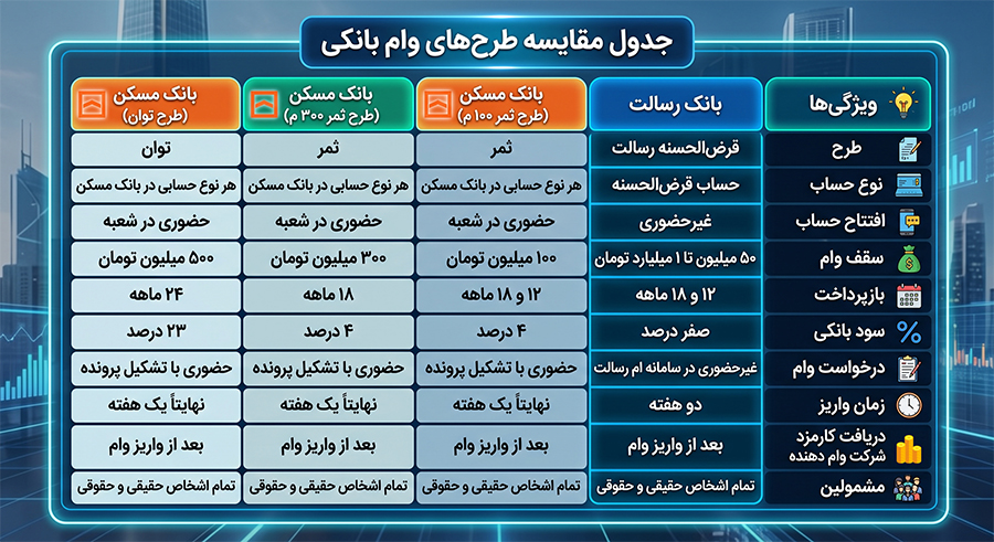 جدول مقایسه طرحهای وام بانکی برای هوشمند سازی